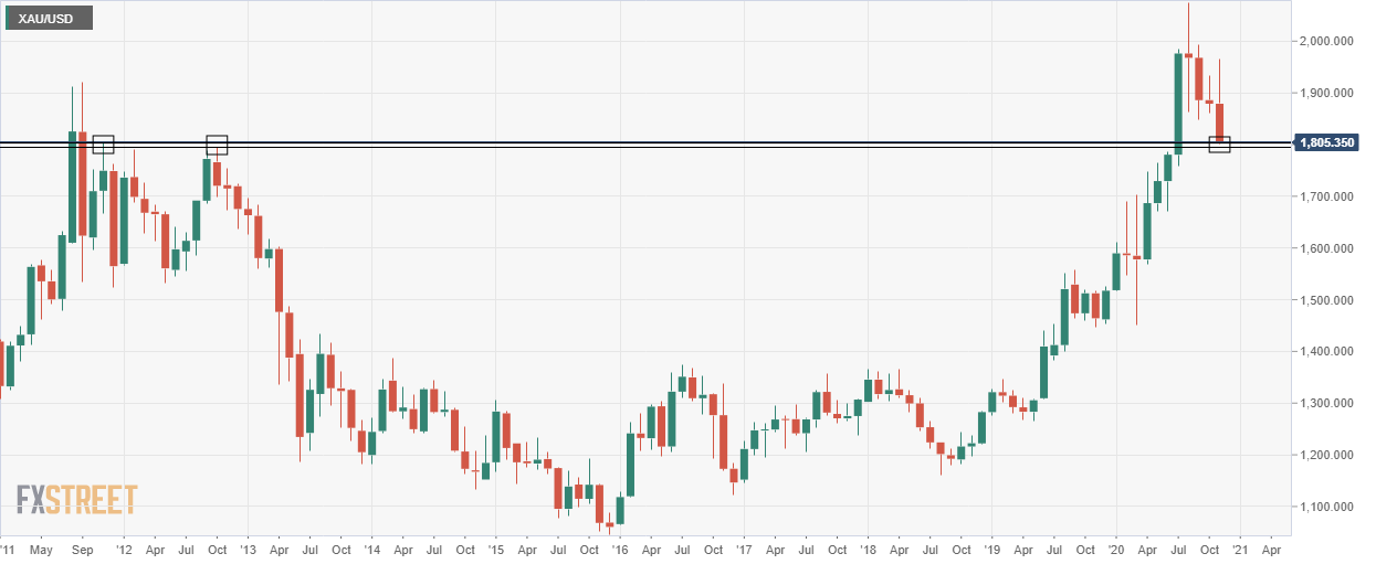 xauusd